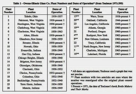 Owens-Illinois Chart Plant Start and End Dates (450x311).jpg